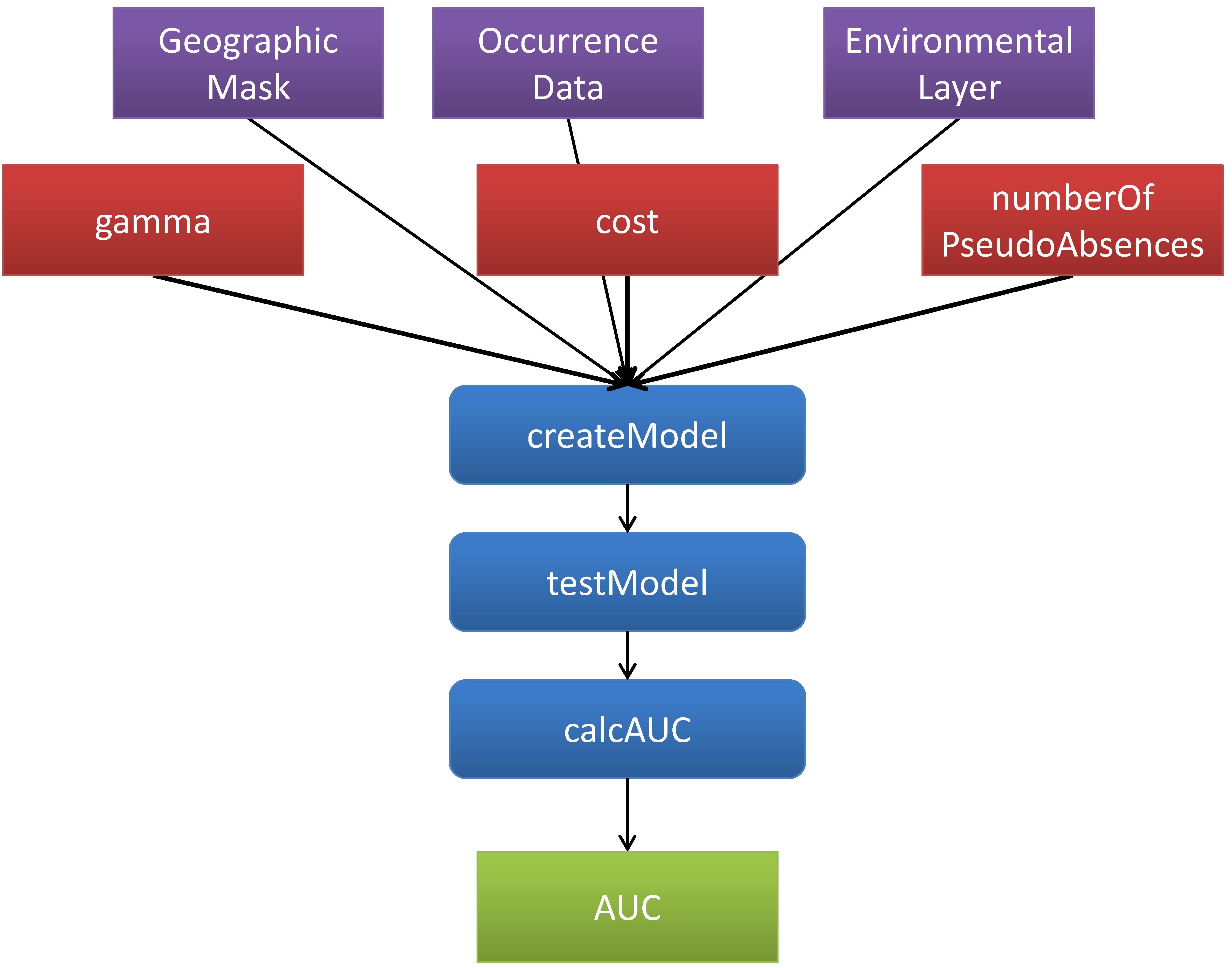 The abstract ENM workflow